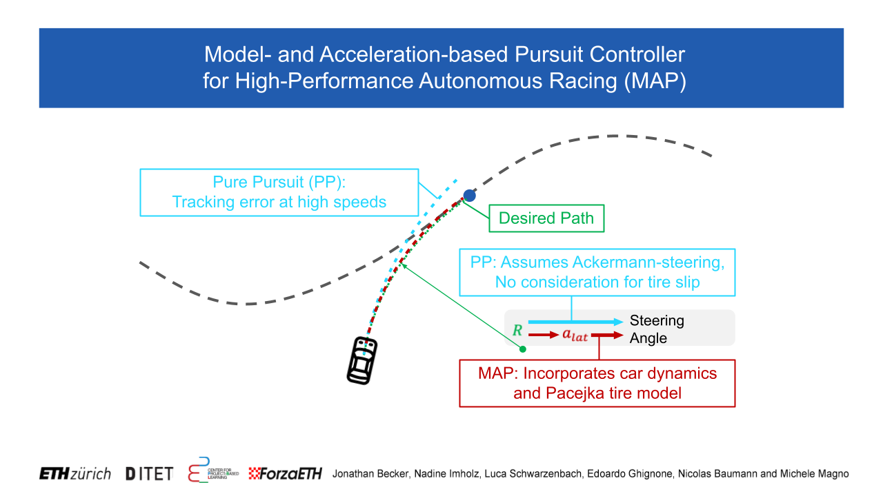 Model- and Acceleration-based Pursuit (MAP) Controller for High-Performance Autonomous Racing